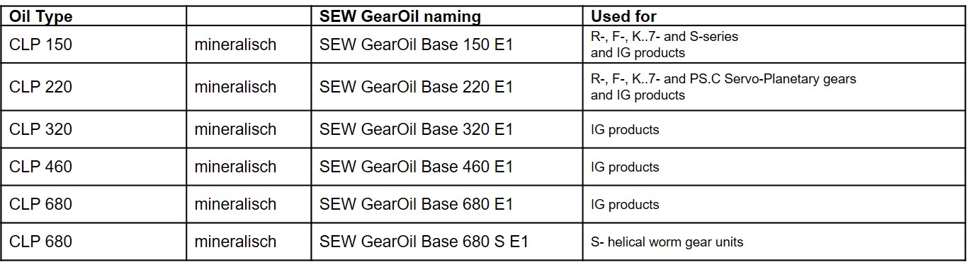 GearOil Table1 Mineral